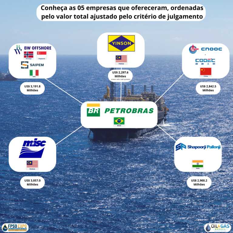 Petrobras anunciou os resultados da licitação para o FPSO Albacora (P-88)